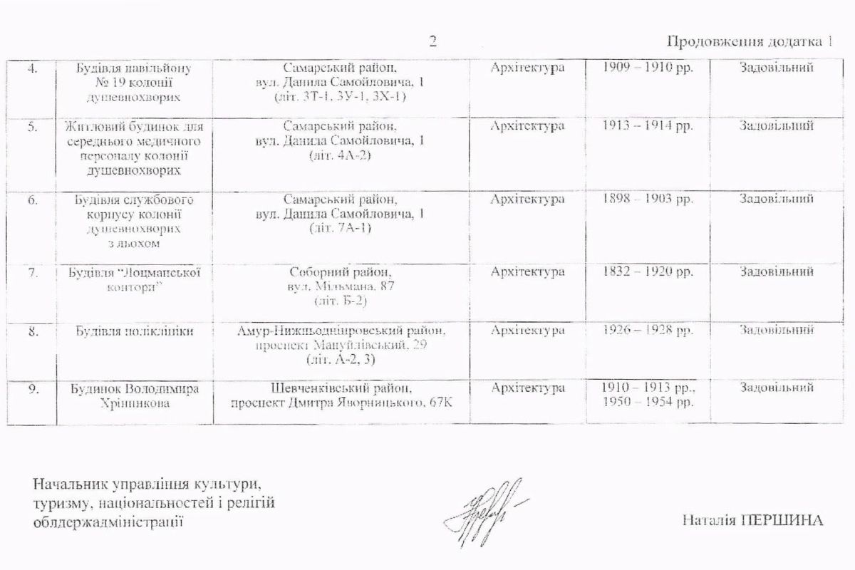 Здания находятся в Самарском, Соборном, Амур-Нижнеднепровском и Шевченковском районах Днепра. Здания находятся в Самарском, Соборном, Амур-Нижнеднепровском и Шевченковском районах Днепра.