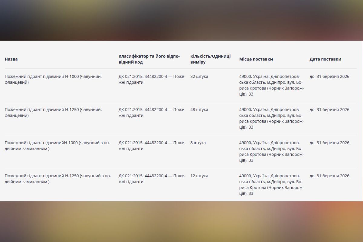 Днепр в 2026 году закупит пожарных гидрантов более чем на 14 миллионов гривен 7