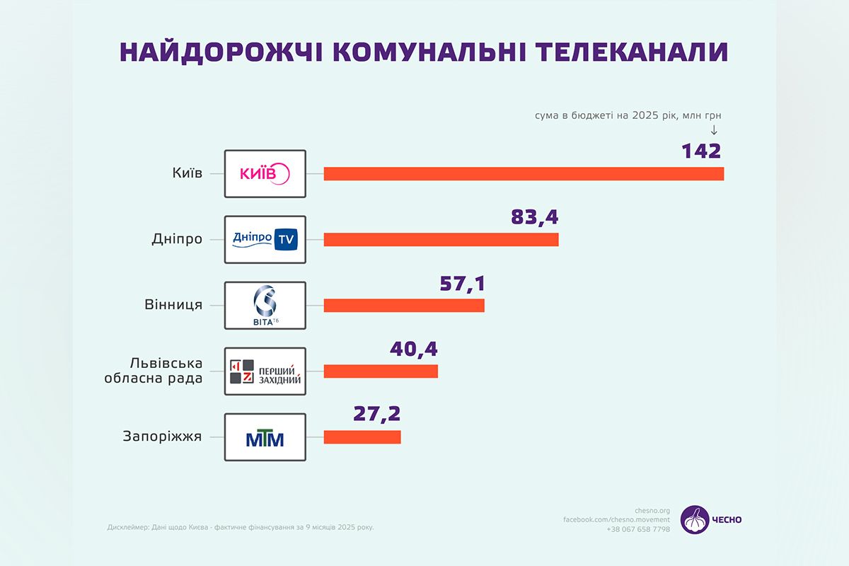 Сумма в бюджете на 2025 год, заложенная на работу "Дніпро TV", - 83,4 миллиона гривен