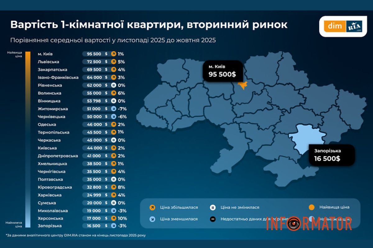 Ціни коливаються у межах кількох відсотків у різних регіонах