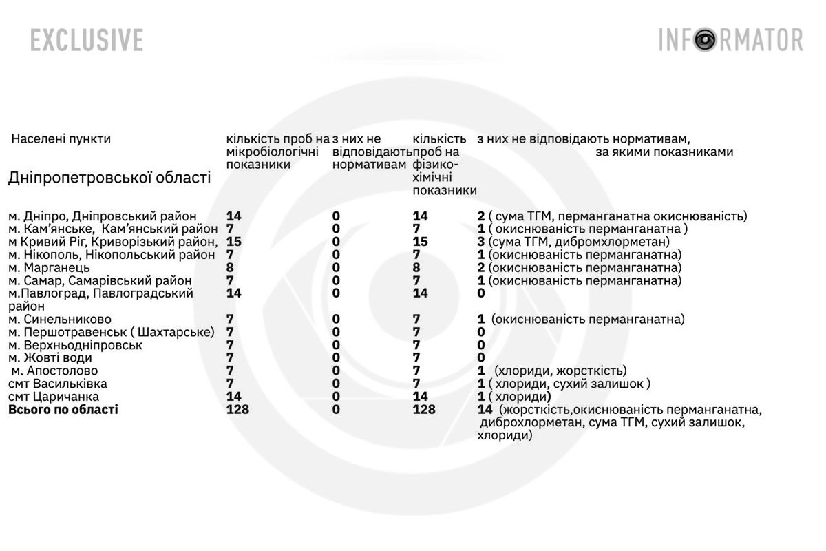 Яку воду вживають у Дніпрі та області