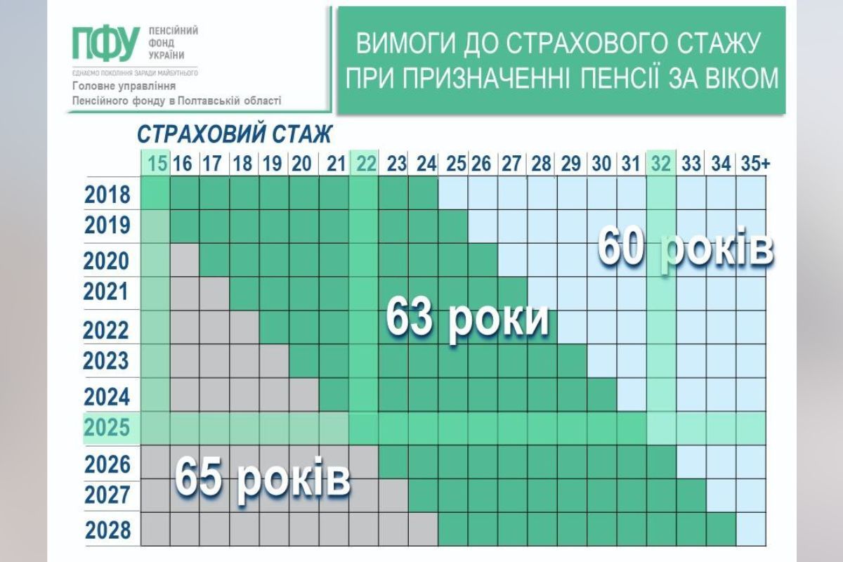 Вимоги до страхового стажу для виходу на пенсію Вимоги до страхового стажу для виходу на пенсію