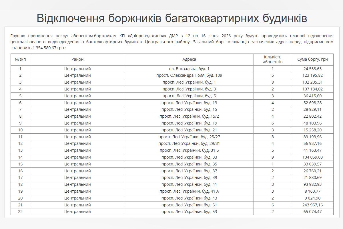 З 12 по 16 січня у Центральному та Амур-Нижньодніпровському районах Дніпра будуть відключати воду за борги