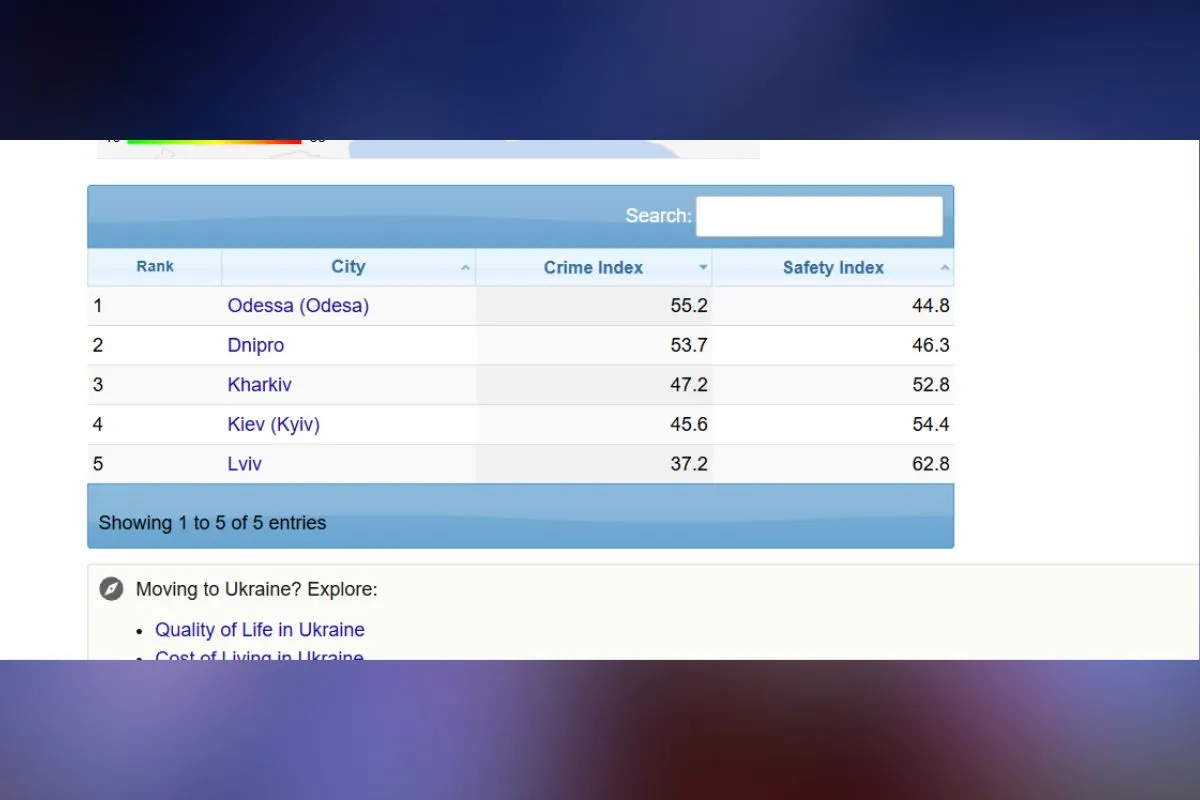 “Маленький Чикаго”: Дніпро увійшов у рейтинг найкримінальніших міст світу 1