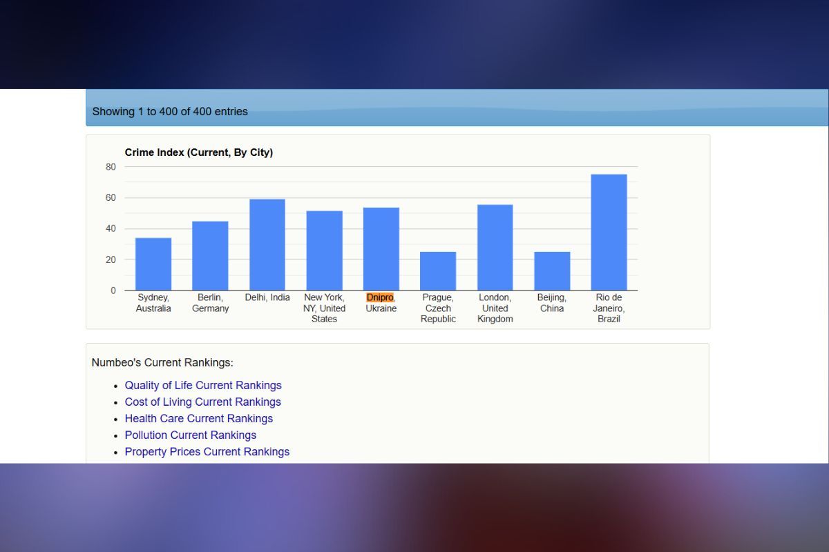 У порівнянні з іншими великими містами