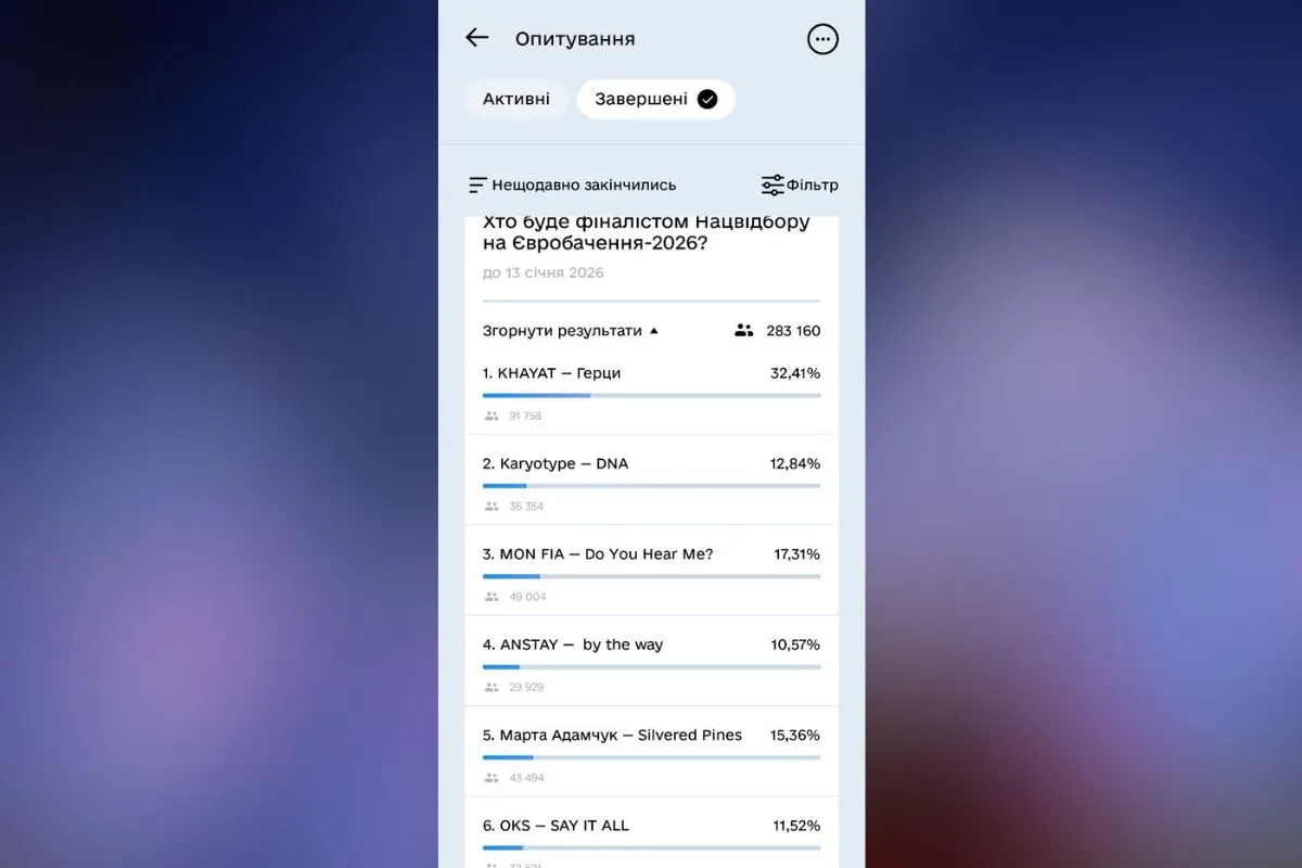 Результати голосування