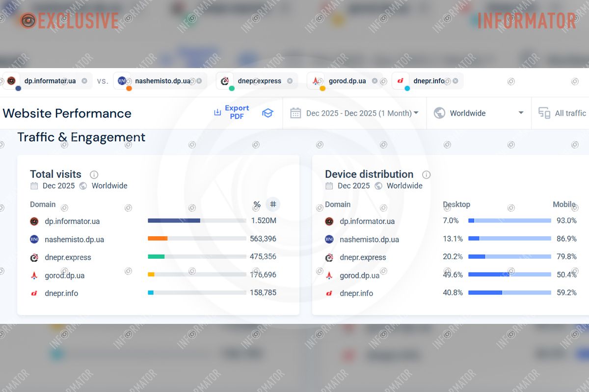 Данные аналитической платформы SimilarWeb за декабрь 2025 года Данные аналитической платформы SimilarWeb за декабрь 2025 года