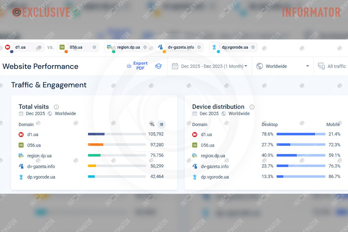 Данные аналитической платформы SimilarWeb за декабрь 2025 года Данные аналитической платформы SimilarWeb за декабрь 2025 года
