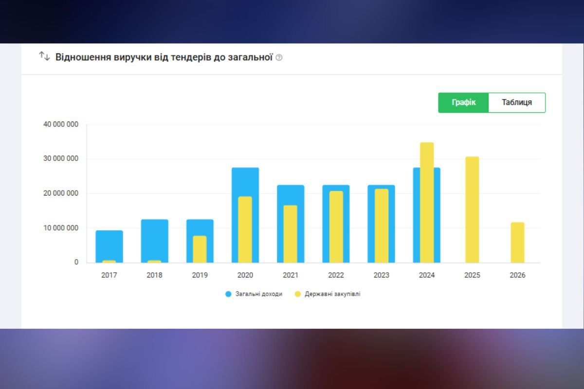 Міськрада Дніпра на фінансування газети витратить 19 мільйонів гривень 7