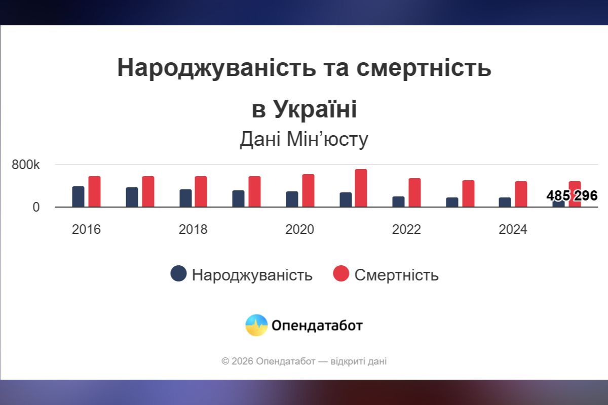 Дані народжуваності в Україні в 2025 році Дані народжуваності в Україні в 2025 році