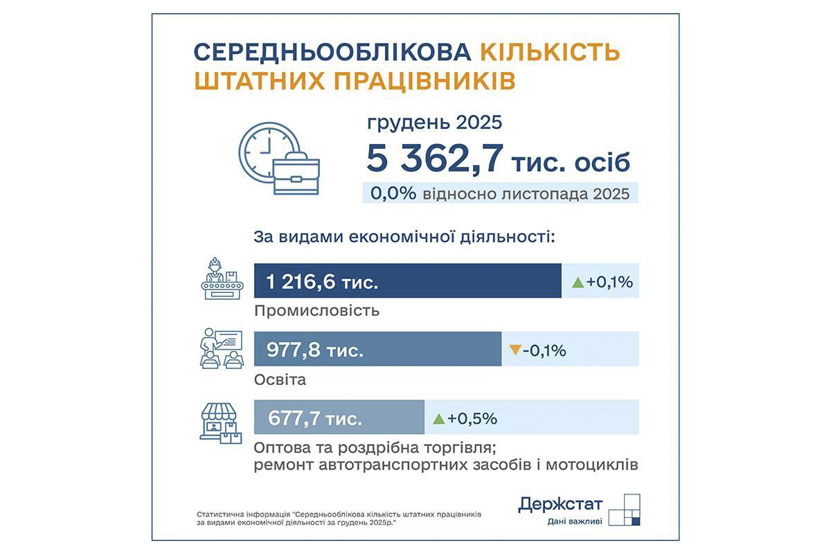Середньооблікова кількість штатних працівників