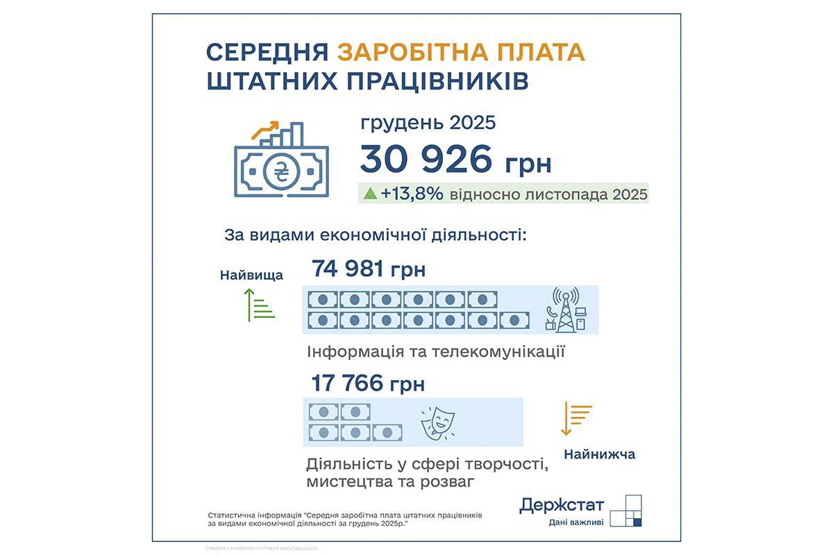 Середня заробітна плата штатних працівників