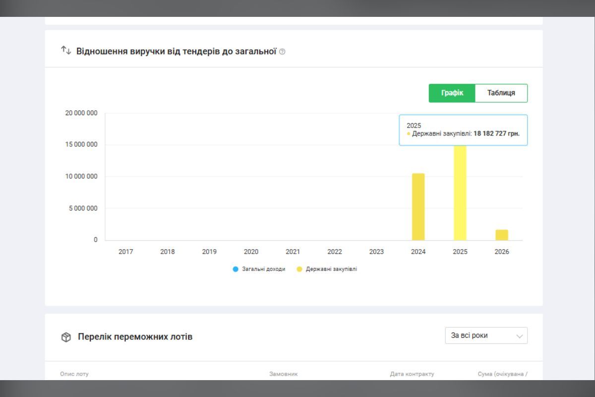 Фірма постійно бере участь у тендерах
