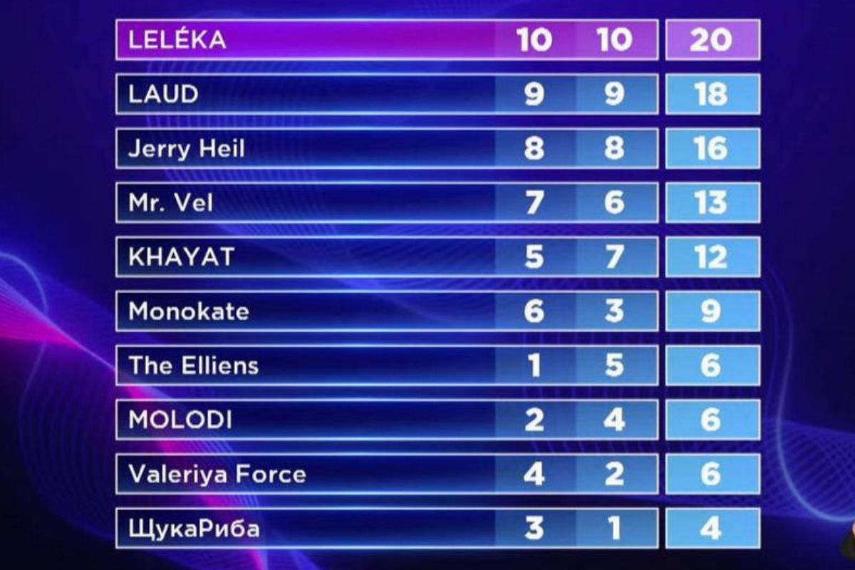 Як голосували журі та глядачі за учасників Нацвідбору-2026