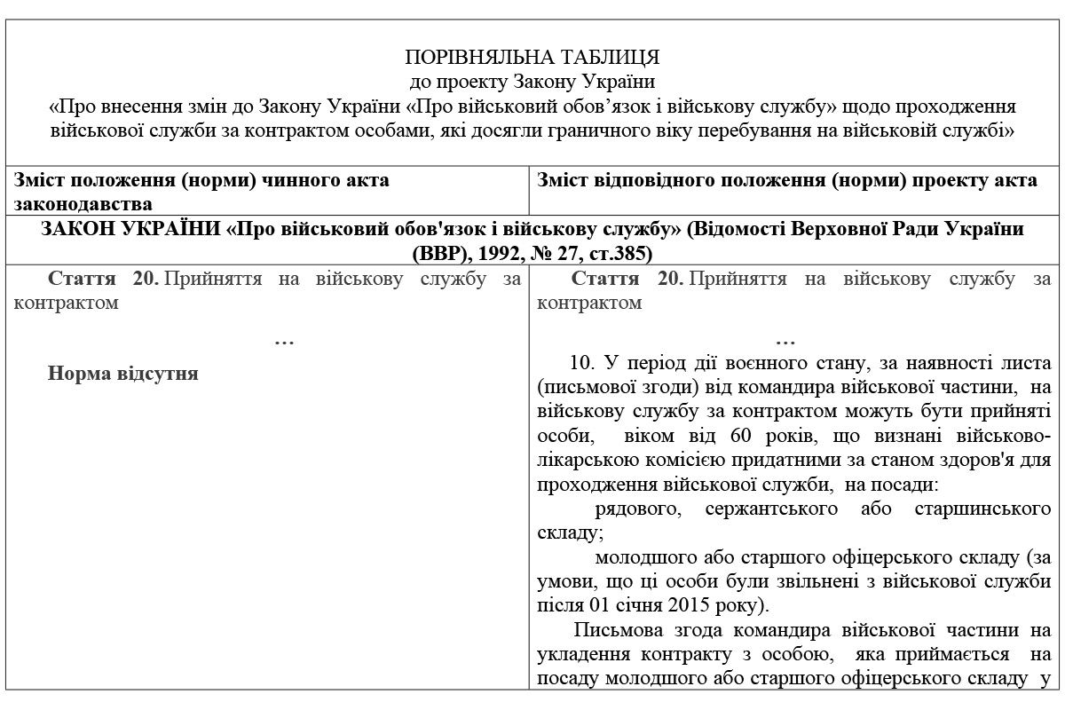 Чоловіки 60+ можуть укласти контракт для служби в армії Чоловіки 60+ можуть укласти контракт для служби в армії
