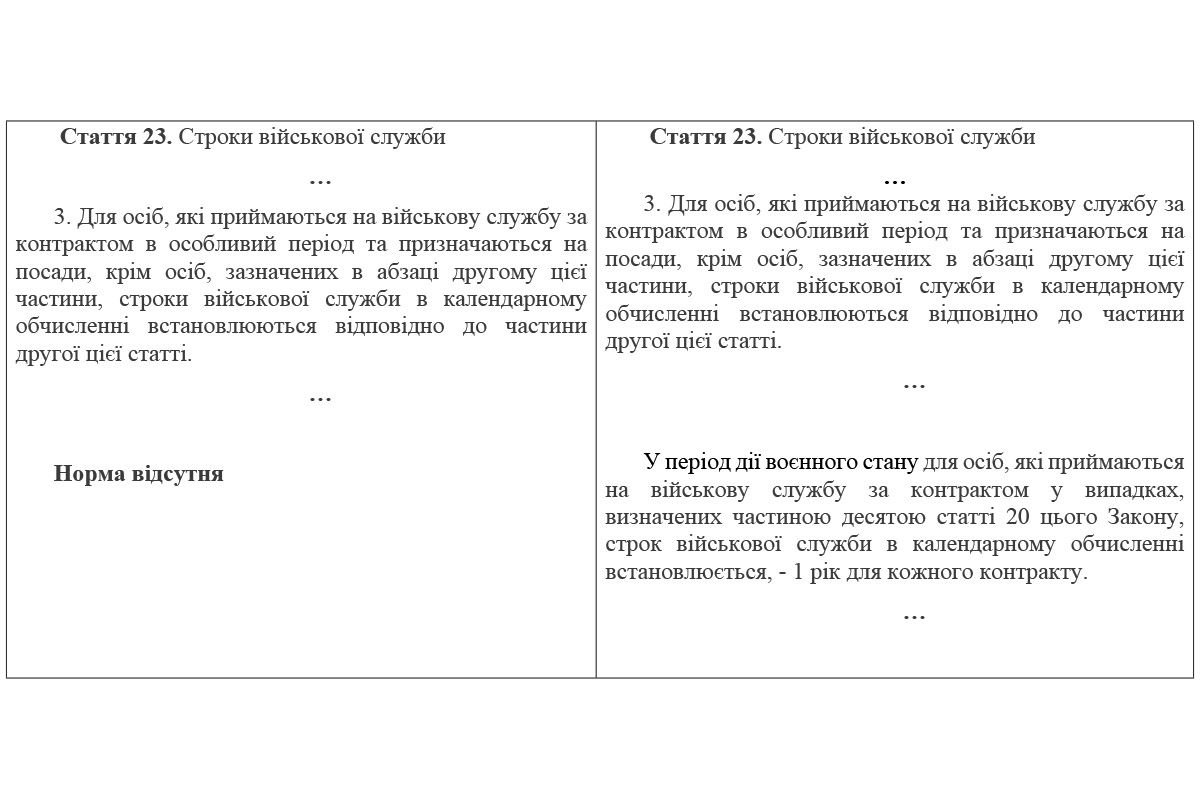 Контракт заключається на один рік Контракт заключається на один рік
