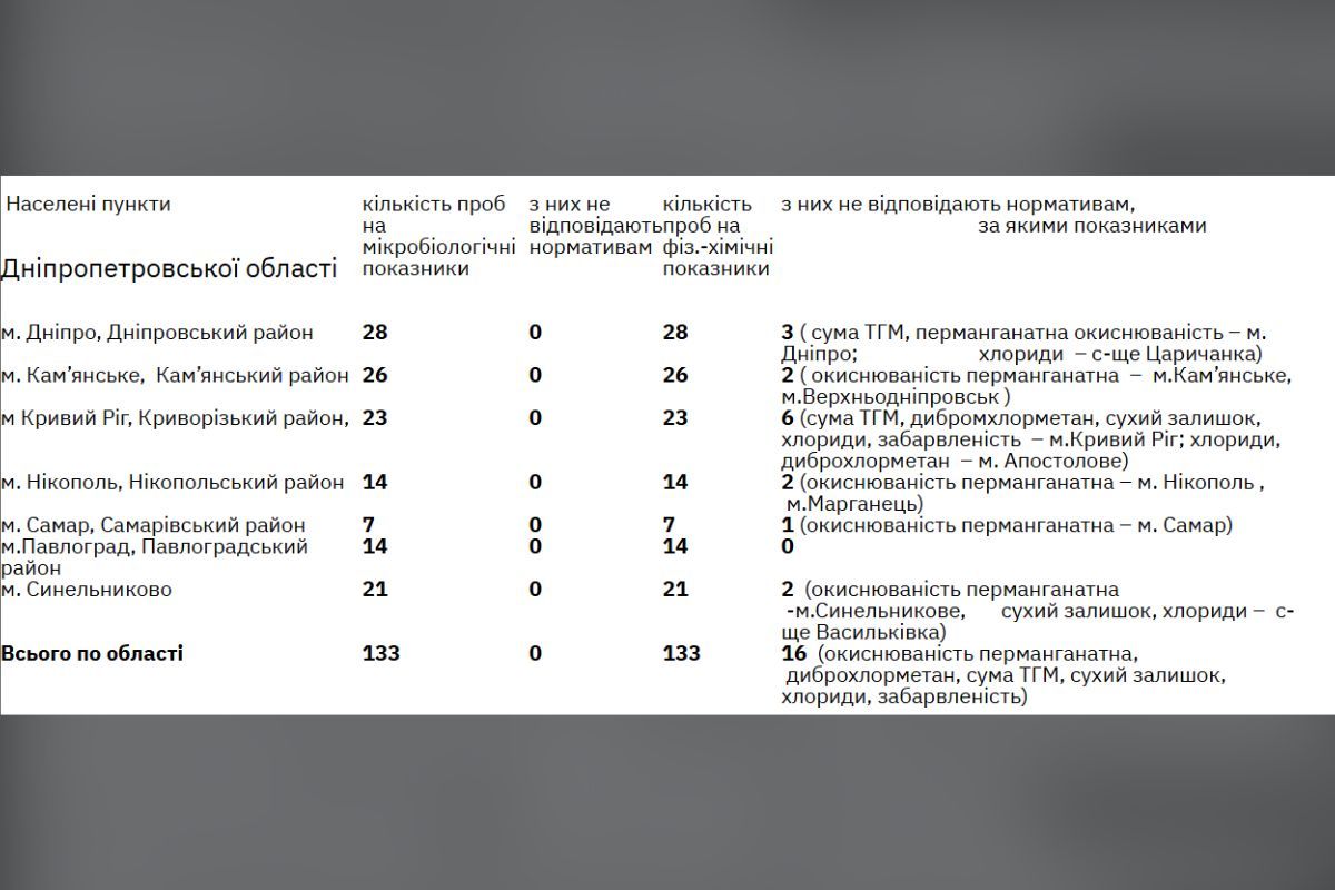 Якість питної води у Дніпрі та області Якість питної води у Дніпрі та області