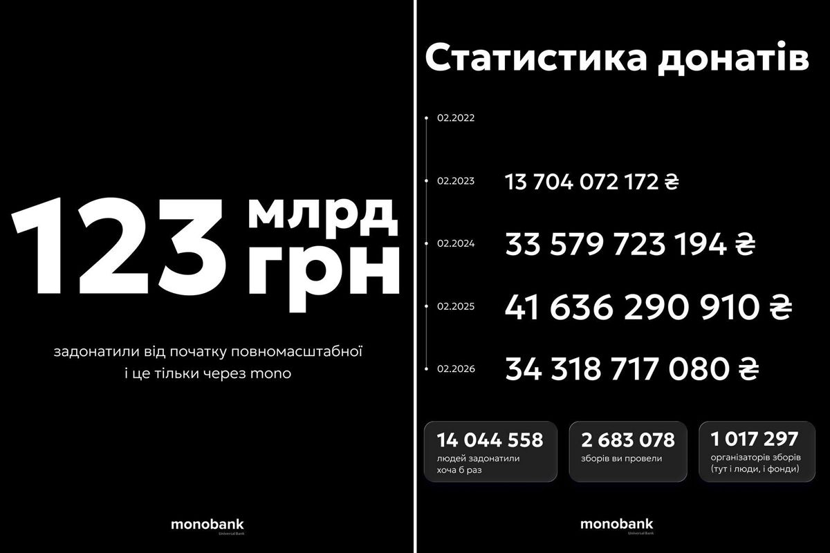 123 мільярди гривень донатів через monobank за 4 роки 123 мільярди гривень донатів через monobank за 4 роки