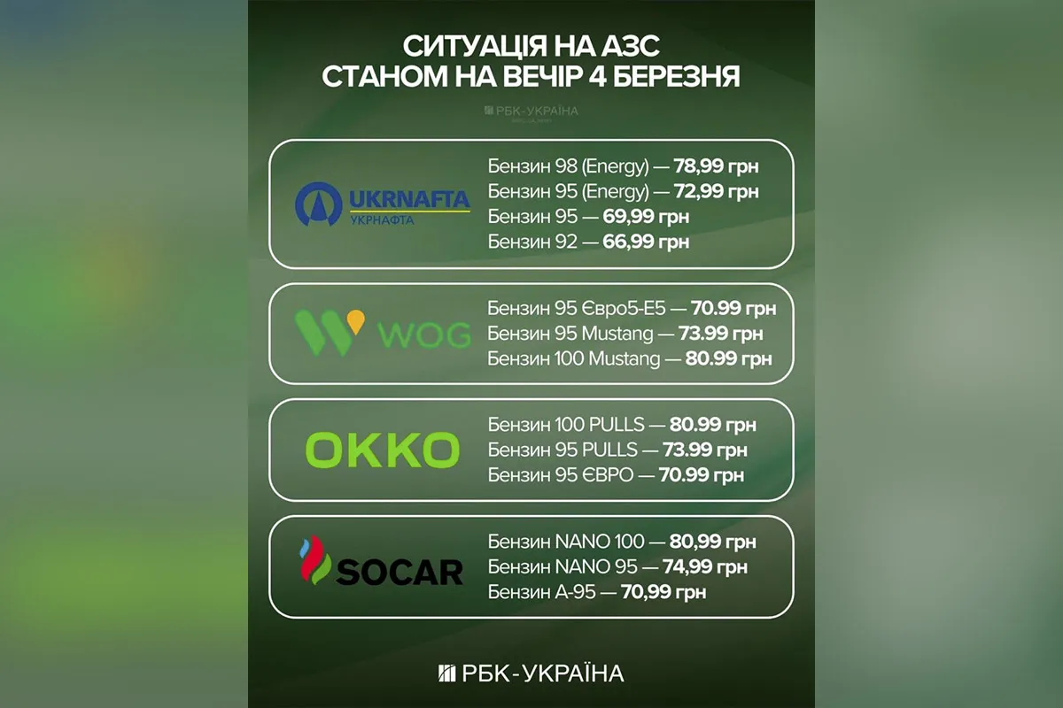 В Україні різко зросли ціни на бензин і дизель