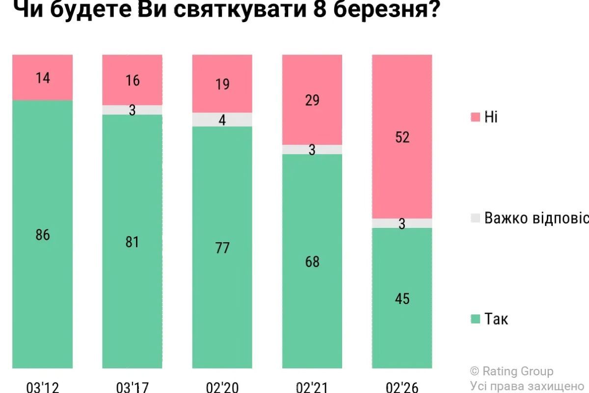 Снизилась тенденция к празднованию 8 марта