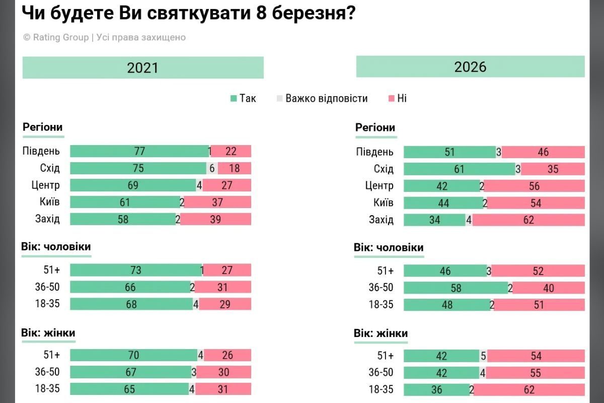 Отношение к празднованию 8 марта среди разных возрастов
