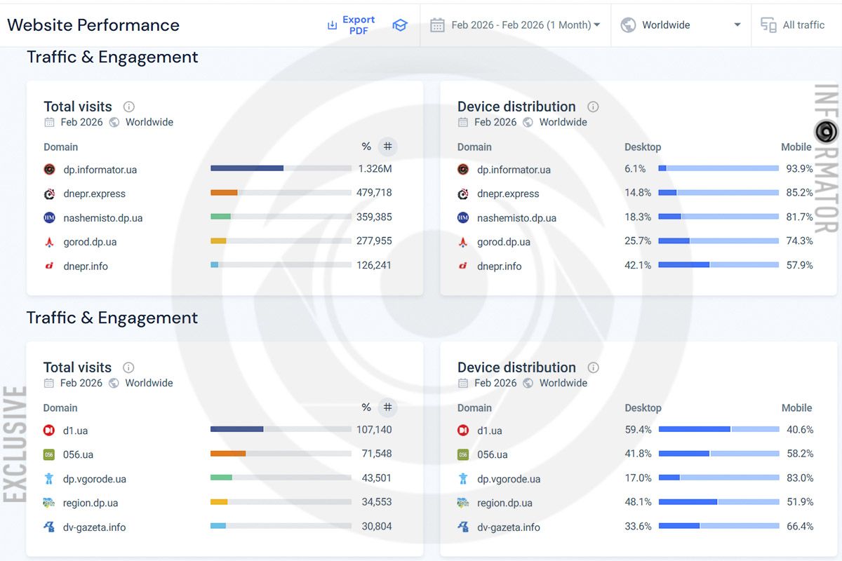 Дані аналітичної платформи SimilarWeb