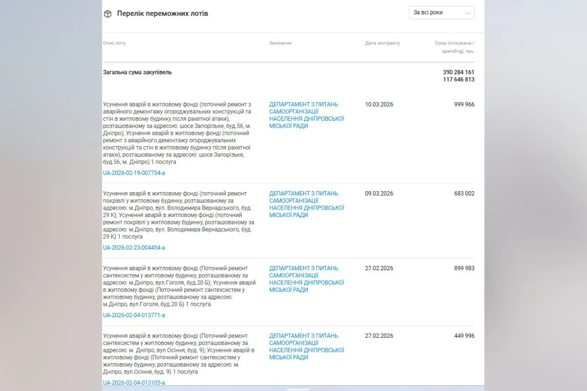 Дуже часто фірма отримає виграє в закупівлях від міської ради Дніпра