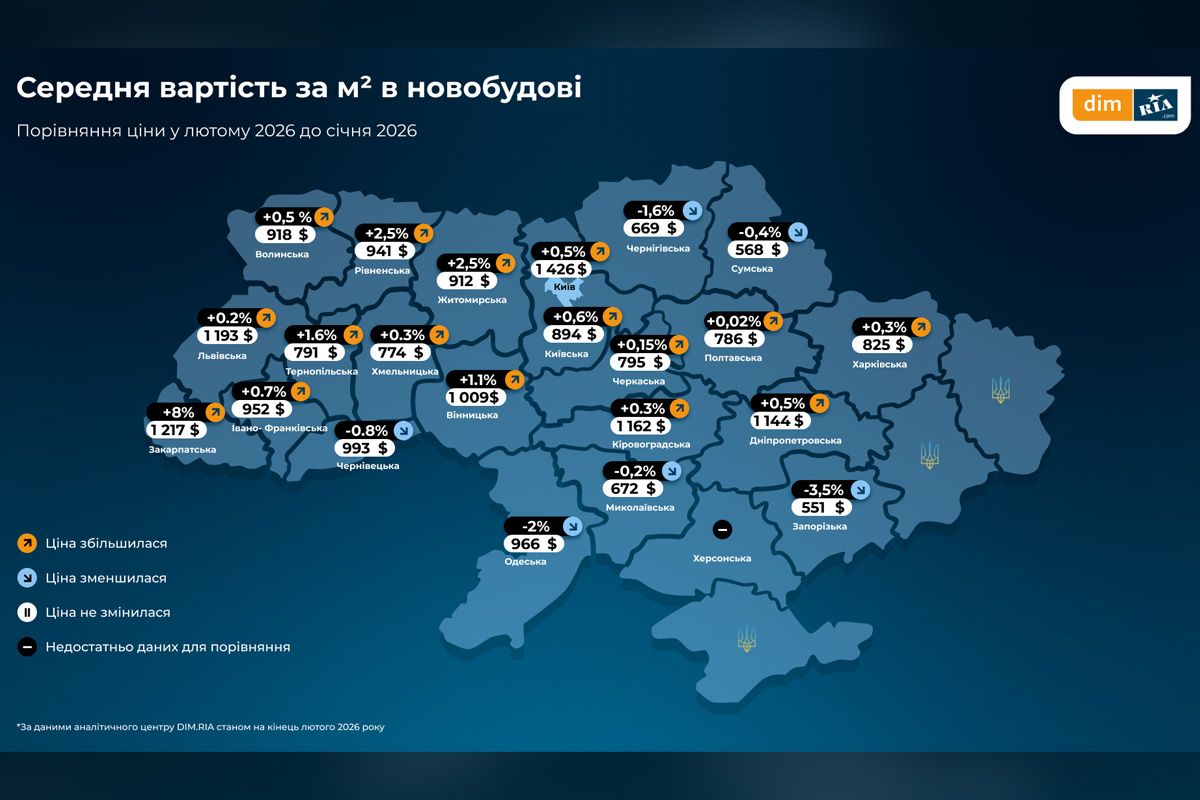 Середня вартість за квадратний метр в новобудові Середня вартість за квадратний метр в новобудові