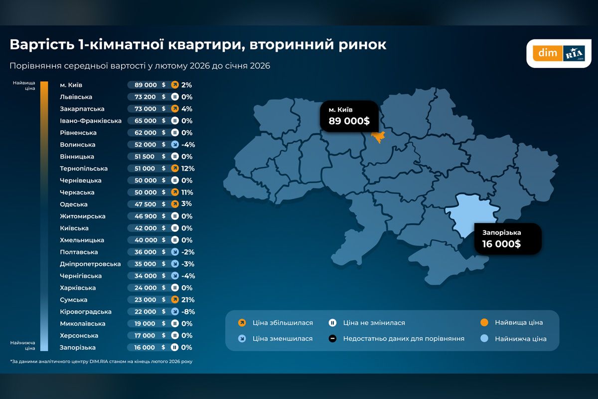 Вартість 1-кімнатної квартири, вторинний ринок Вартість 1-кімнатної квартири, вторинний ринок