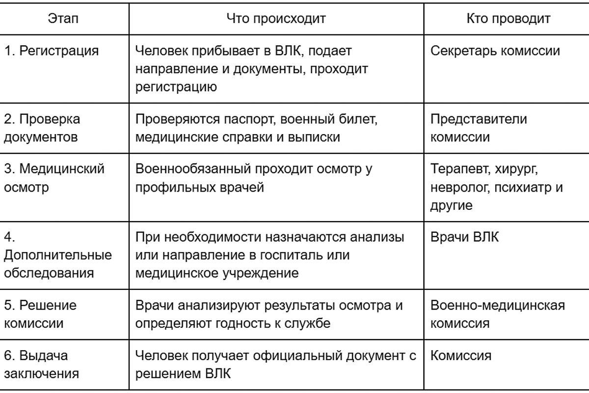 Как проходит ВЛК