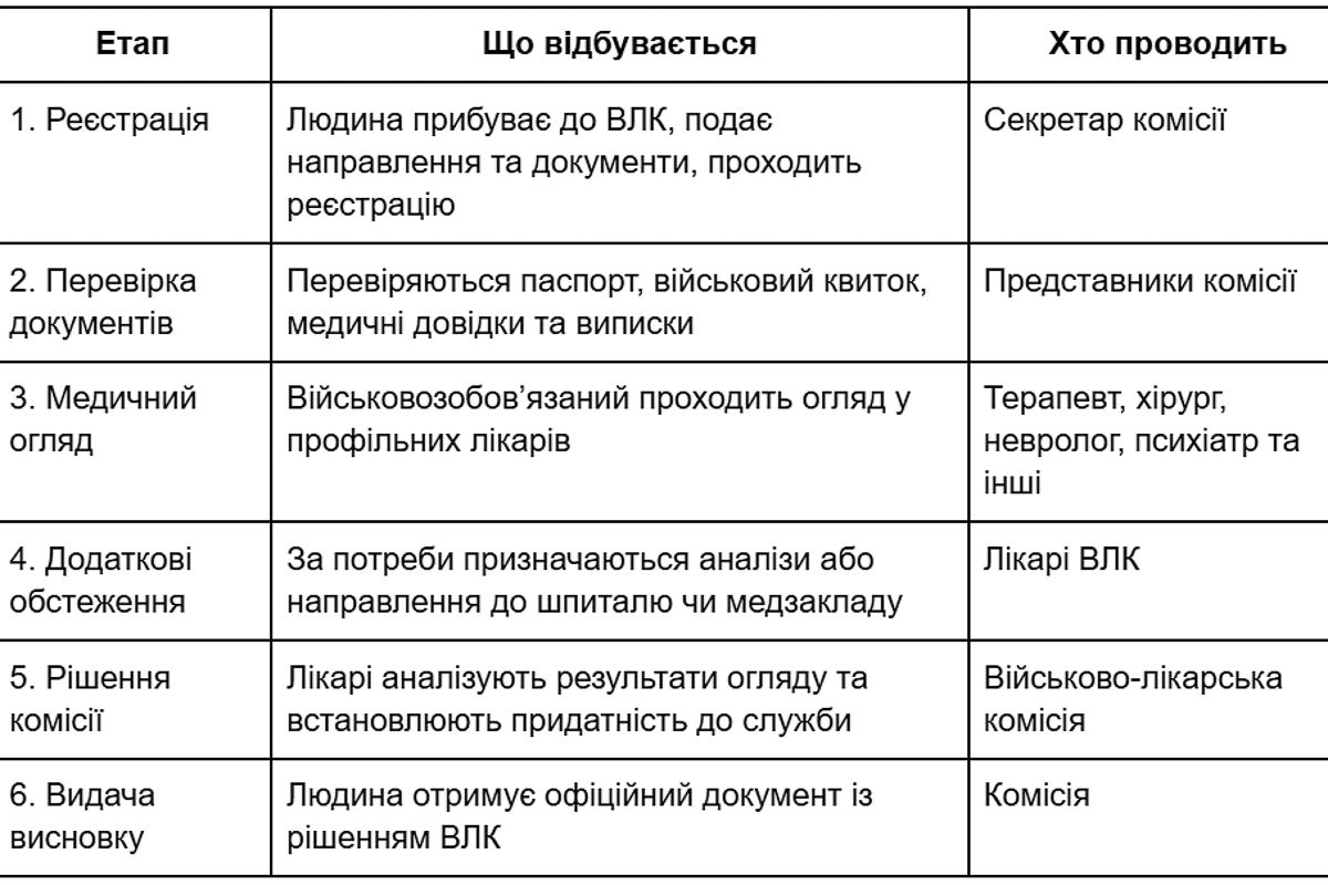 Як проходить ВЛК