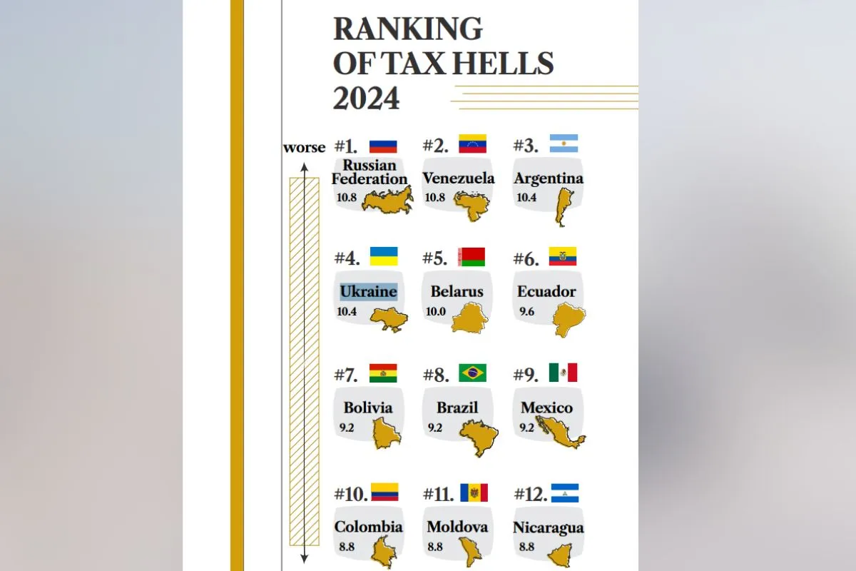 Україна входить у топ 5 країн з найгіршим податковим навантаженням