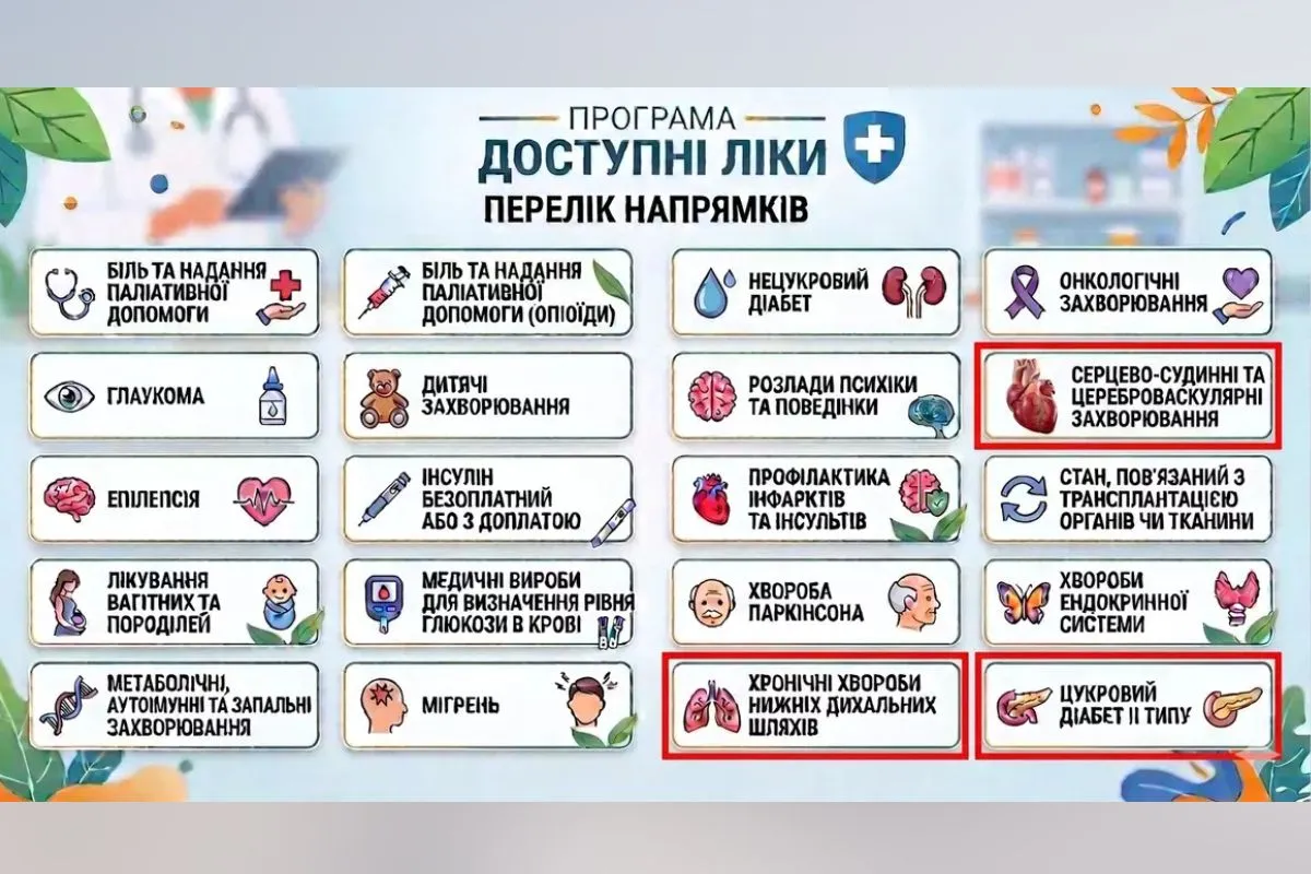 Напрямки програми "Доступні ліки"