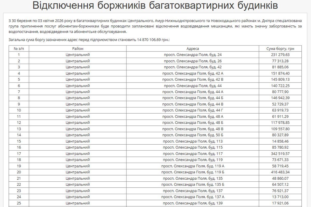З 30 березня по 3 квітня у Центральному, Амур-Нижньодніпровському та Новокодацькому районах Дніпра будуть відключати воду за борги