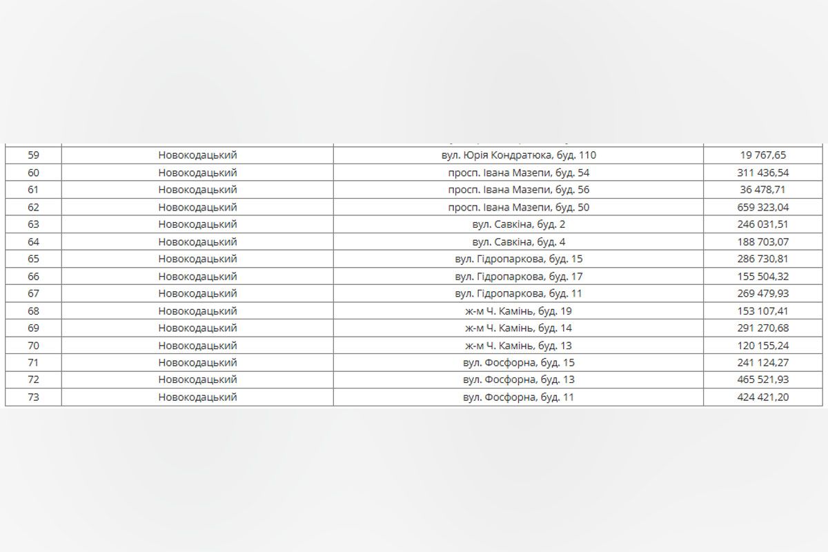 Сумарний розмір боргу – 14 870 106,69 гривні