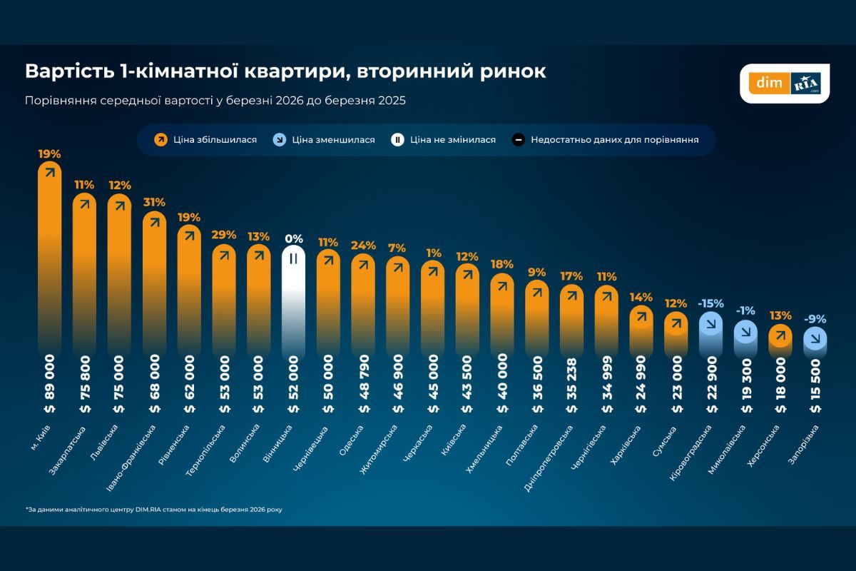 В Днепре средняя стоимость однокомнатной квартиры на вторичном рынке составляет 35 238 долларов.