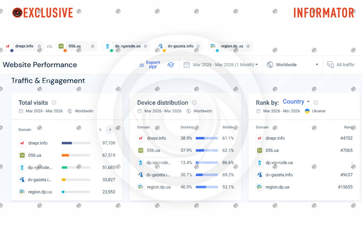 Статистика відвідуваності новинних сайтів Дніпра за березень