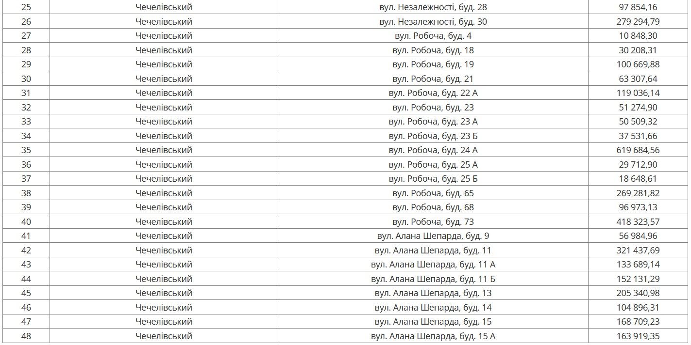 Сумарний розмір боргу – 6 мільйонів 392 тисячі 879 гривень та 85 копійок Сумарний розмір боргу – 6 мільйонів 392 тисячі 879 гривень та 85 копійок