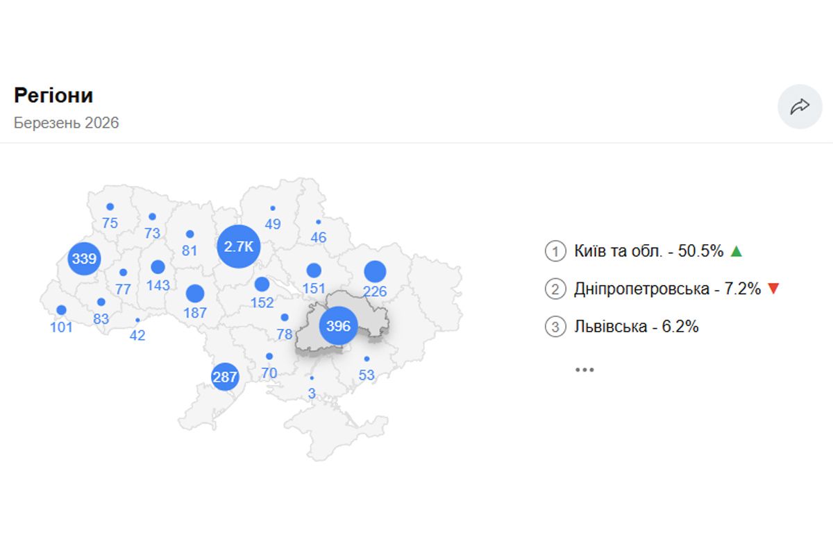 Данные о регионах