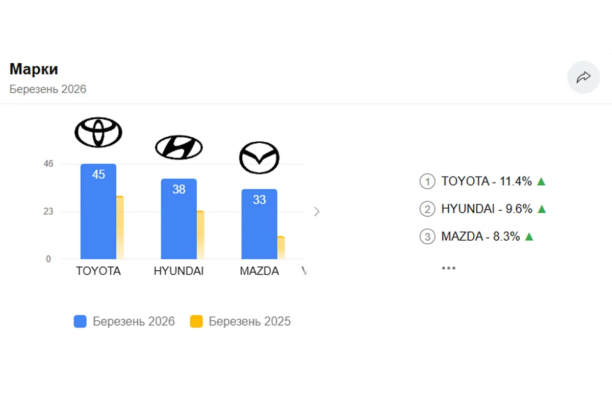 Данные о марках авто