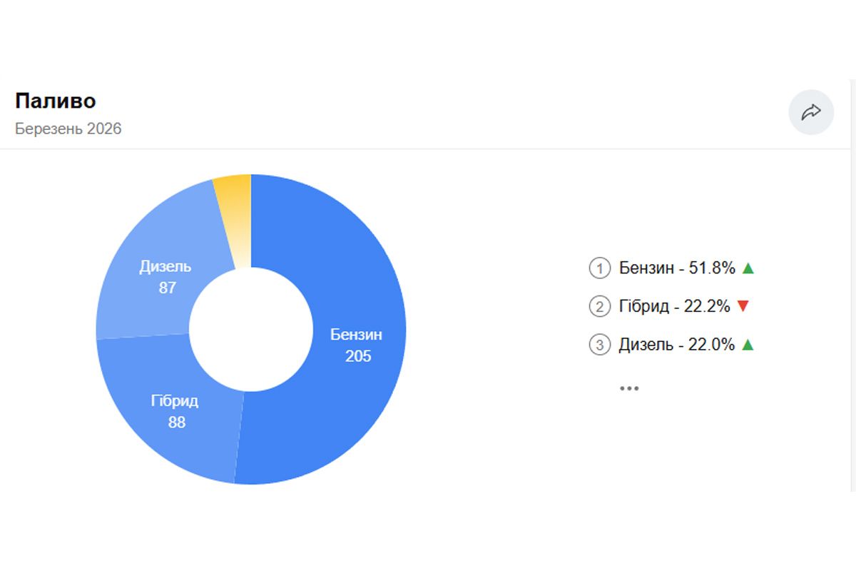 Данные о топливе