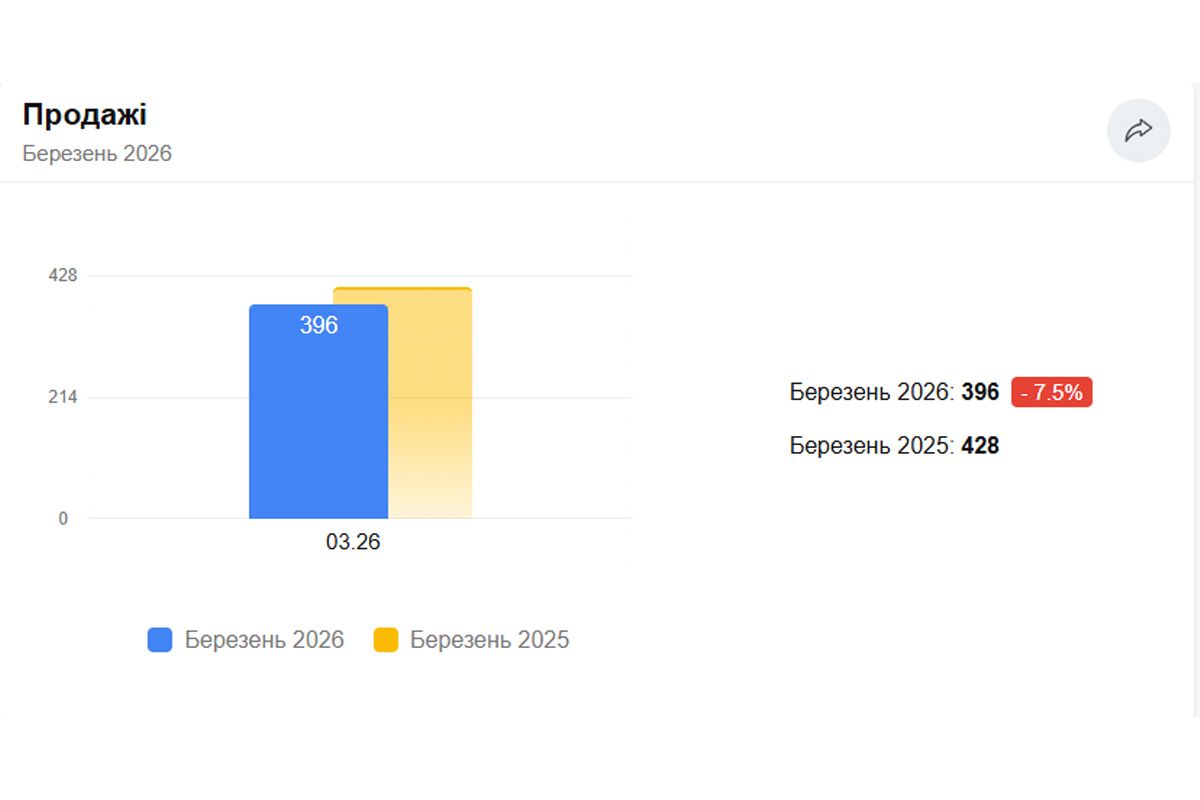 Данные о продажах