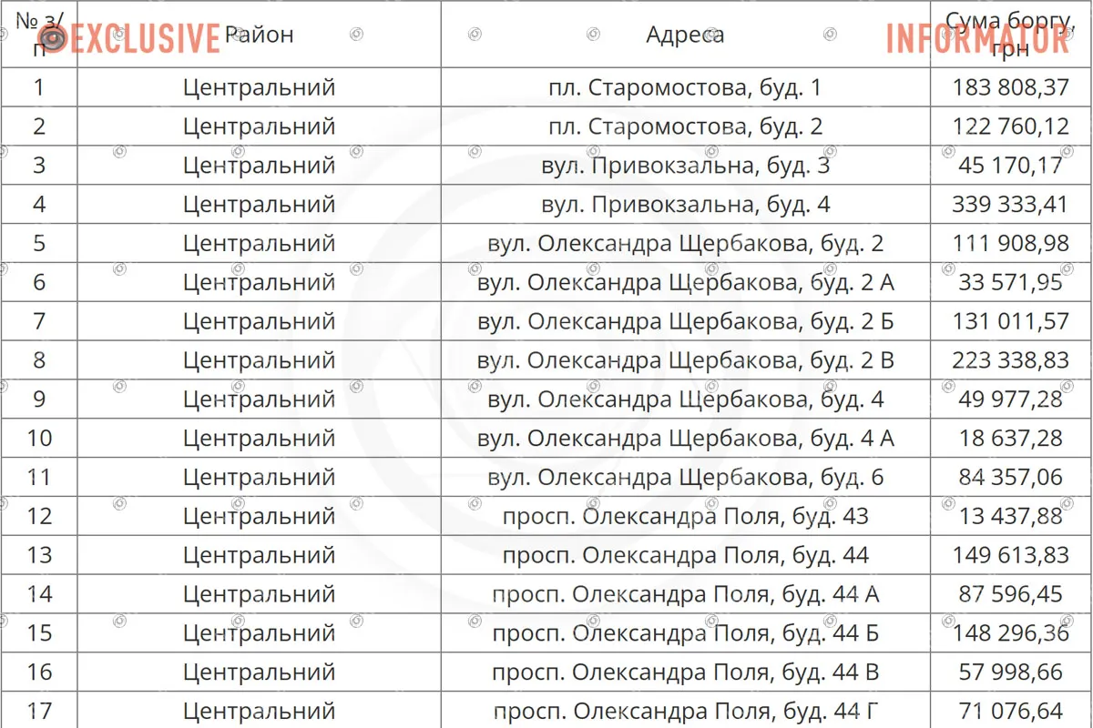 З 27 квітня по 1 травня у Центральному районі Дніпра будуть відключати воду за борги