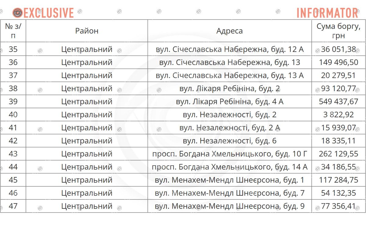 Сумарний розмір боргу – 4 мільйона 874 тисячі 617 гривень 29 копійок