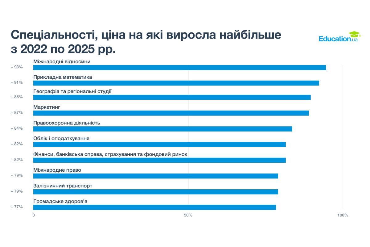 Спеціальності, на які з 2022 року суттєво зросли ціни