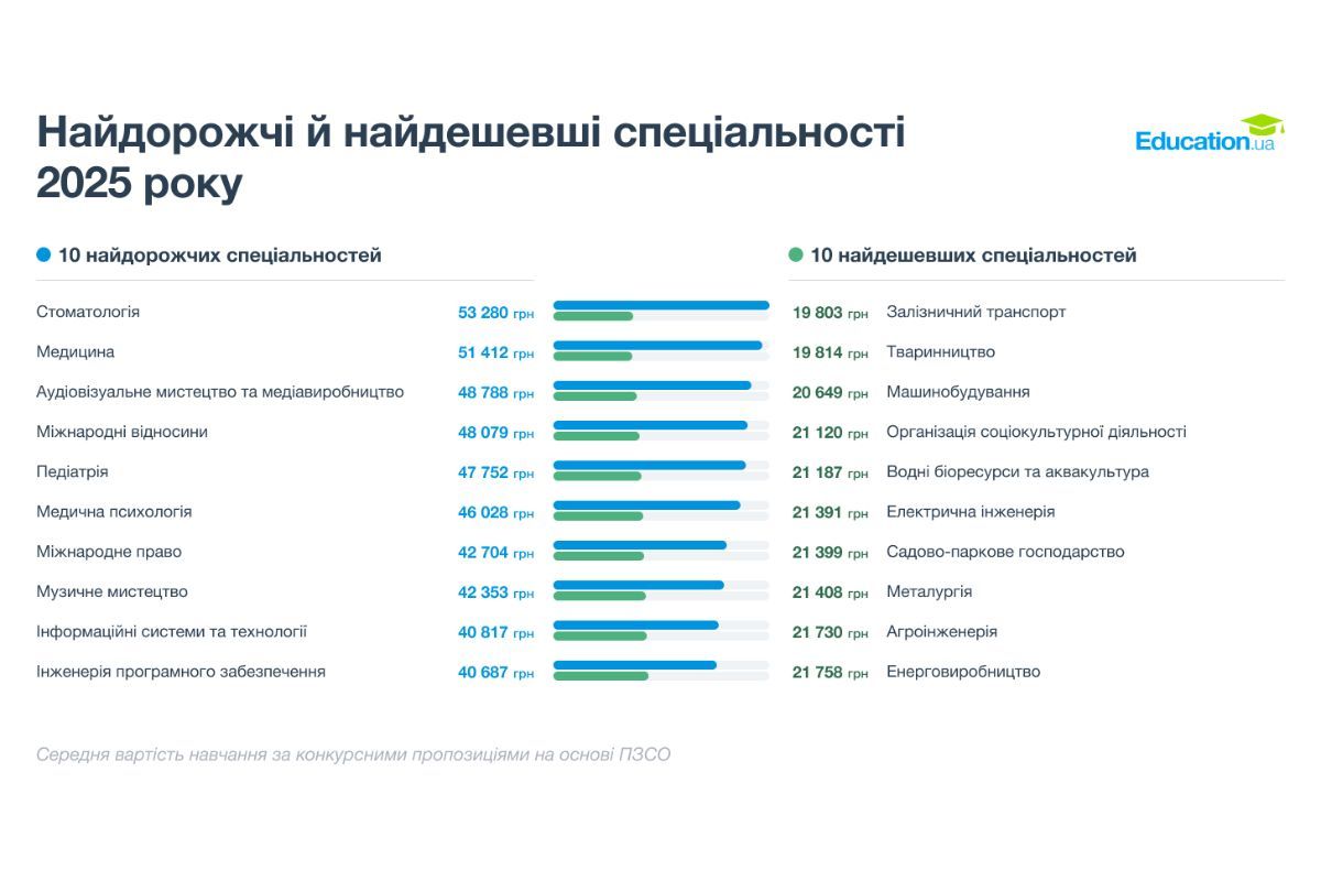 Освіта — українська, а ціна — європейська: скільки коштує навчання у ВНЗ Дніпра та по Україні 3