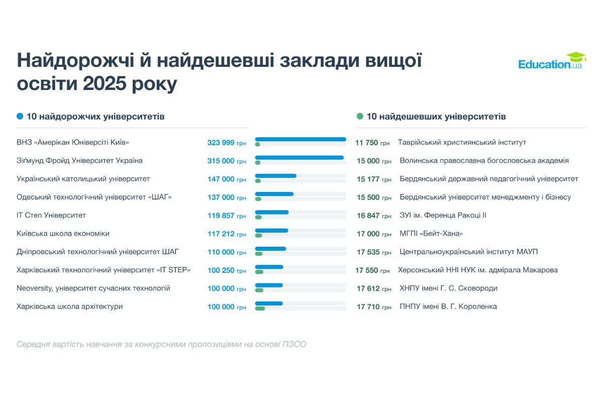 Освіта — українська, а ціна — європейська: скільки коштує навчання у ВНЗ Дніпра та по Україні 4