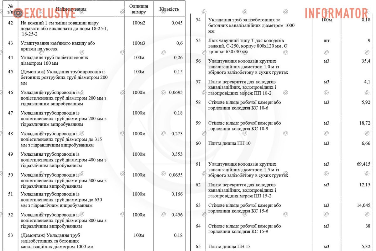 Майже 80 мільйонів на зливову каналізацію: у Дніпрі оголосили новий тендер 3