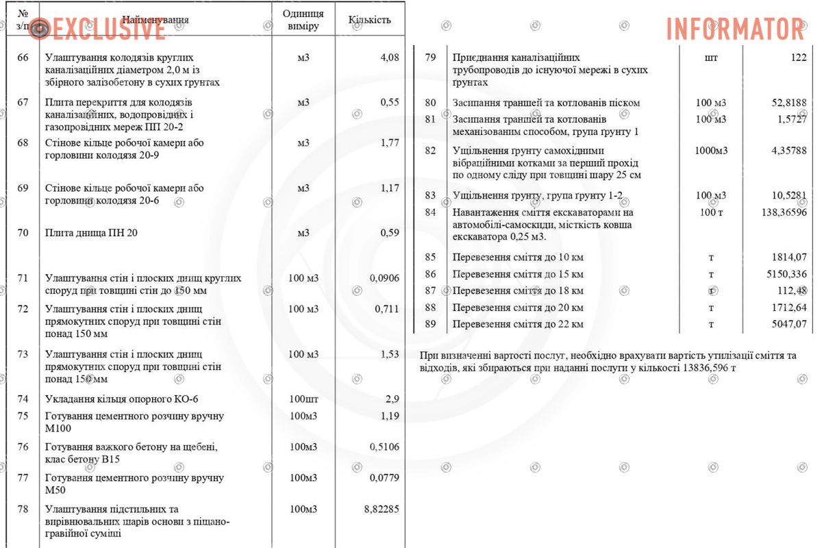 Майже 80 мільйонів на зливову каналізацію: у Дніпрі оголосили новий тендер 4