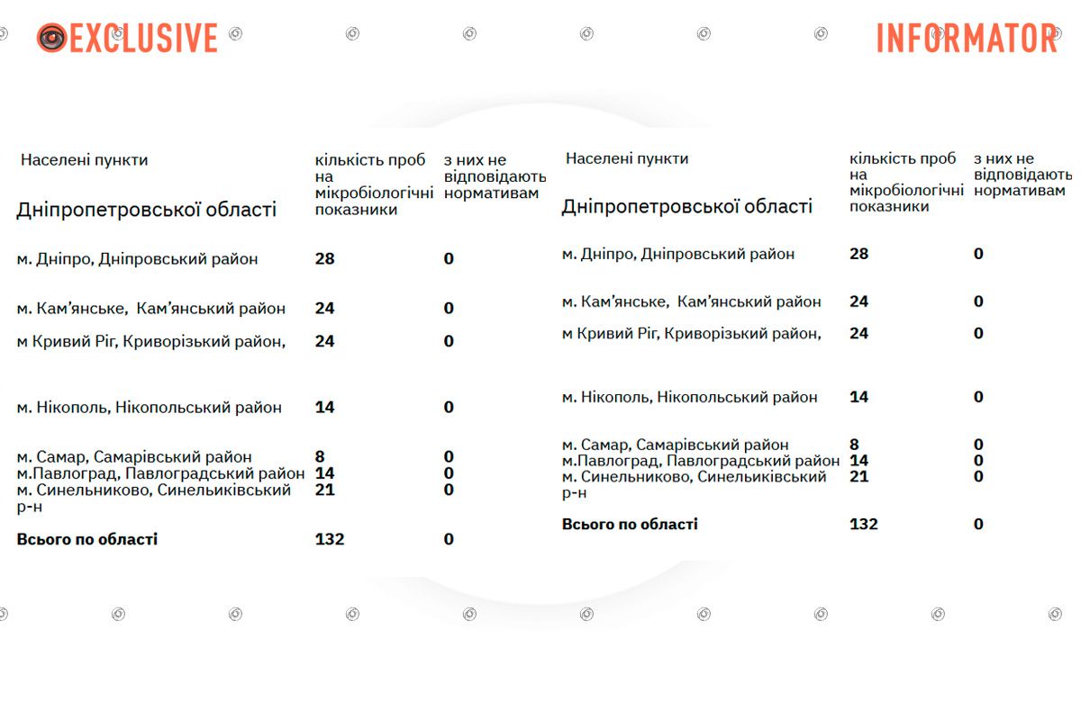 У Дніпропетровській області з 10 по 16 квітня дослідили 132 проби питної води